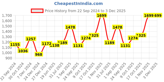 tatacliq.com Sweet Dreams Light Blue Printed Top With Shorts sweet dreams Price History Graph from 22 Sep 2024 to 2 Dec 2025