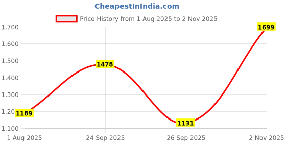 tatacliq.com Sweet Dreams Light Blue Printed Top With Shorts sweet dreams Price History Graph from 1 Aug 2025 to 2 Nov 2025