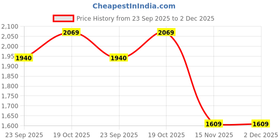 tatacliq.com Sweet Dreams Light Blue Top With Pyjamas sweet dreams Price History Graph from 23 Sep 2025 to 1 Dec 2025