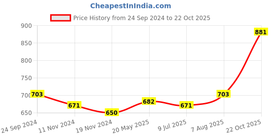 tatacliq.com Sweet Dreams Light Grey Cotton Printed Tights sweet dreams Price History Graph from 24 Sep 2024 to 22 Oct 2025