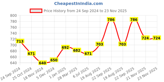 tatacliq.com Sweet Dreams Light Grey Cotton Tights sweet dreams Price History Graph from 24 Sep 2024 to 23 Nov 2025
