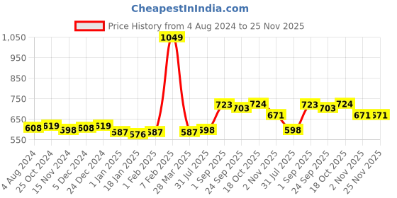 tatacliq.com Sweet Dreams Light Grey Regular Fit Lounge Shorts sweet dreams Price History Graph from 4 Aug 2024 to 25 Nov 2025