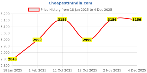 tatacliq.com Sweet Dreams Light Grey SatinShirt With Pyjamas sweet dreams Price History Graph from 18 Jan 2025 to 4 Dec 2025