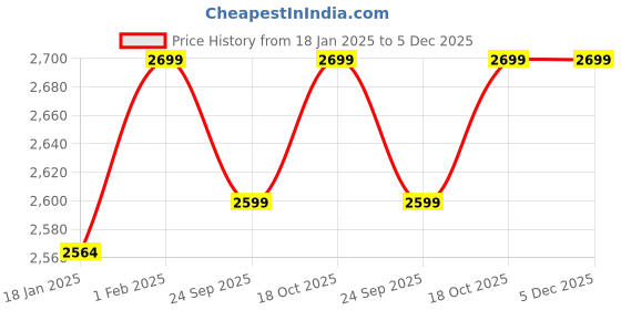 tatacliq.com Sweet Dreams Light Grey SatinShirt With Shorts sweet dreams Price History Graph from 18 Jan 2025 to 4 Dec 2025