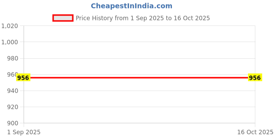 tatacliq.com Sweet Dreams Light Grey Top With Lounge Pants sweet dreams Price History Graph from 1 Sep 2025 to 16 Oct 2025