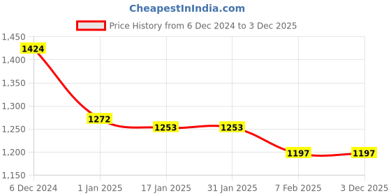 tatacliq.com Sweet Dreams Light Pink & Purple Printed Top With Pyjamas sweet dreams Price History Graph from 6 Dec 2024 to 3 Dec 2025
