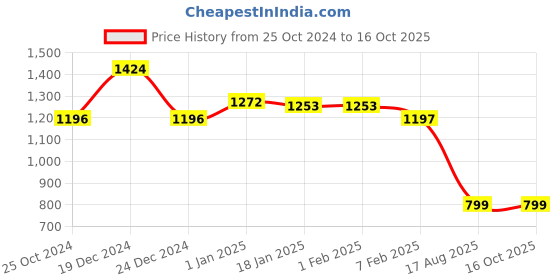 tatacliq.com Sweet Dreams Light Pink Floral Top With Pyjamas sweet dreams Price History Graph from 25 Oct 2024 to 15 Oct 2025