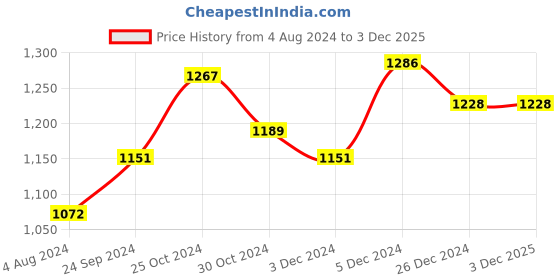 tatacliq.com Sweet Dreams Light Pink Mid Rise Track Pants sweet dreams Price History Graph from 4 Aug 2024 to 2 Dec 2025