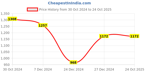 tatacliq.com Sweet Dreams Light Pink Printed Pajama Set sweet dreams Price History Graph from 30 Oct 2024 to 23 Oct 2025
