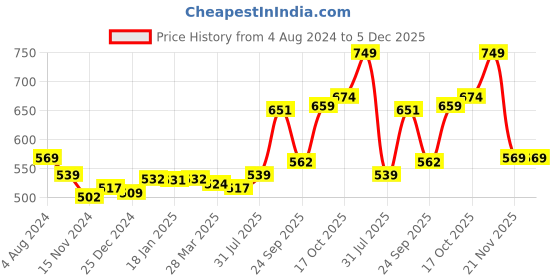 tatacliq.com Sweet Dreams Light Pink Regular Fit Printed Crew T-Shirt sweet dreams Price History Graph from 4 Aug 2024 to 5 Dec 2025