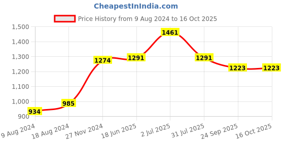 tatacliq.com Sweet Dreams Light Pink Regular Fit Printed Shirt & Shorts Set sweet dreams Price History Graph from 9 Aug 2024 to 16 Oct 2025