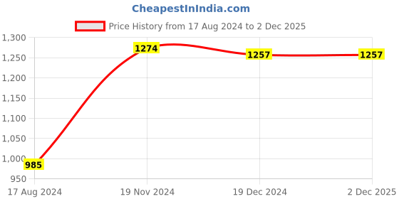 tatacliq.com Sweet Dreams Light Pink Regular Fit Printed Shirt & Shorts Set sweet dreams Price History Graph from 17 Aug 2024 to 2 Dec 2025