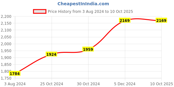 tatacliq.com Sweet Dreams Light Pink Satin Printed Shirt With Pyjamas sweet dreams Price History Graph from 3 Aug 2024 to 10 Oct 2025