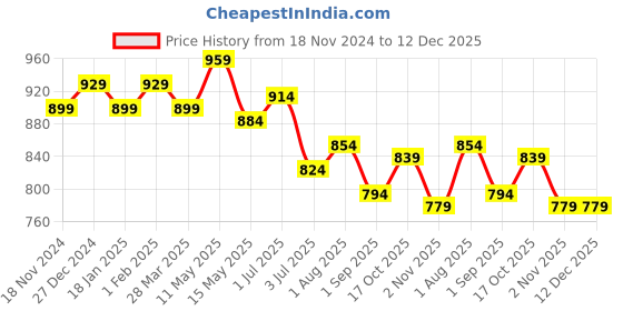 tatacliq.com Sweet Dreams Light Yellow Cotton Floral Print Nighty sweet dreams Price History Graph from 18 Nov 2024 to 12 Dec 2025