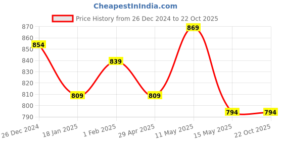 tatacliq.com Sweet Dreams Light Yellow Cotton Floral Print Nighty sweet dreams Price History Graph from 26 Dec 2024 to 22 Oct 2025