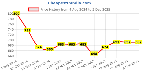 tatacliq.com Sweet Dreams Light Yellow Printed Nighty sweet dreams Price History Graph from 4 Aug 2024 to 3 Dec 2025