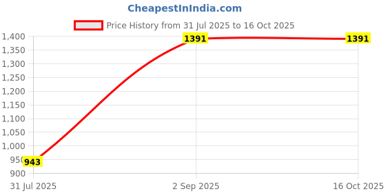 tatacliq.com Sweet Dreams Light Yellow Regular Fit Trackpants sweet dreams Price History Graph from 31 Jul 2025 to 16 Oct 2025