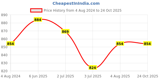 tatacliq.com Sweet Dreams Lilac Cotton Printed Night Gown sweet dreams Price History Graph from 4 Aug 2024 to 23 Oct 2025