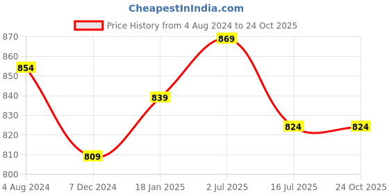 tatacliq.com Sweet Dreams Lilac Cotton Printed Night Gown sweet dreams Price History Graph from 4 Aug 2024 to 24 Oct 2025
