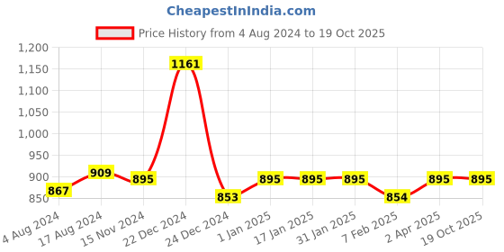 tatacliq.com Sweet Dreams Lilac Striped Top With Shorts sweet dreams Price History Graph from 4 Aug 2024 to 19 Oct 2025