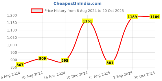 tatacliq.com Sweet Dreams Lilac Striped Top With Shorts sweet dreams Price History Graph from 6 Aug 2024 to 17 Oct 2025