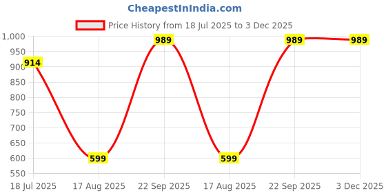 tatacliq.com Sweet Dreams Lime Cotton Graphic Print Night Dress sweet dreams Price History Graph from 18 Jul 2025 to 2 Dec 2025