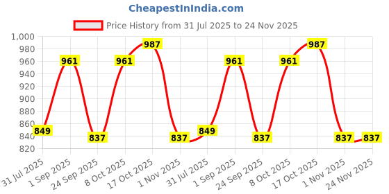 tatacliq.com Sweet Dreams Mango Printed Nighty sweet dreams Price History Graph from 31 Jul 2025 to 24 Nov 2025