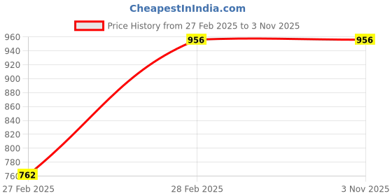 tatacliq.com Sweet Dreams Mango Yellow & Maroon Cotton Printed T-Shirt Capris Set sweet dreams Price History Graph from 27 Feb 2025 to 2 Nov 2025