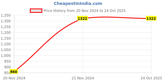 tatacliq.com Sweet Dreams Marine Green Cotton Printed T-Shirt Pyjama Set sweet dreams Price History Graph from 20 Nov 2024 to 24 Oct 2025
