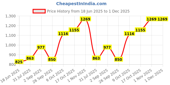 tatacliq.com Sweet Dreams Marine Green Printed Sleep Tee sweet dreams Price History Graph from 18 Jun 2025 to 30 Nov 2025