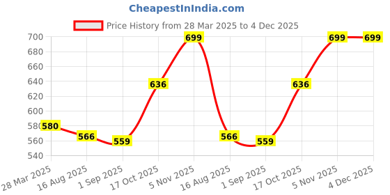 tatacliq.com Sweet Dreams Maroon Capris sweet dreams Price History Graph from 28 Mar 2025 to 4 Dec 2025