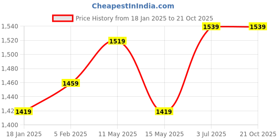 tatacliq.com Sweet Dreams Maroon Cotton Checks Nighty sweet dreams Price History Graph from 18 Jan 2025 to 20 Oct 2025