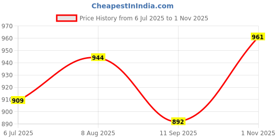 tatacliq.com Sweet Dreams Maroon Cotton Floral Print Nighty sweet dreams Price History Graph from 6 Jul 2025 to 1 Nov 2025