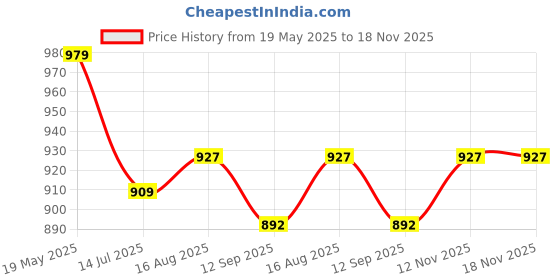 tatacliq.com Sweet Dreams Maroon Cotton Floral Print Nighty sweet dreams Price History Graph from 19 May 2025 to 18 Nov 2025