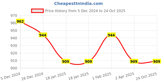 tatacliq.com Sweet Dreams Maroon Cotton Floral Print Nighty sweet dreams Price History Graph from 5 Dec 2024 to 23 Oct 2025