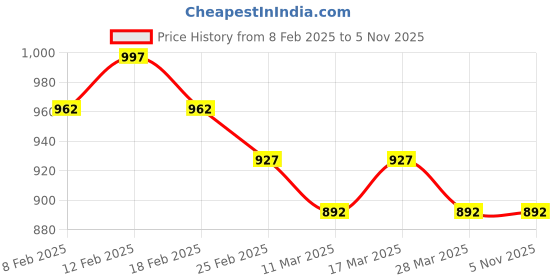 tatacliq.com Sweet Dreams Maroon Cotton Floral Print Nighty sweet dreams Price History Graph from 8 Feb 2025 to 4 Nov 2025