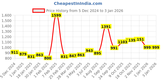 tatacliq.com Sweet Dreams Maroon Cotton PolyblendTrackpants sweet dreams Price History Graph from 5 Dec 2024 to 31 Dec 2025