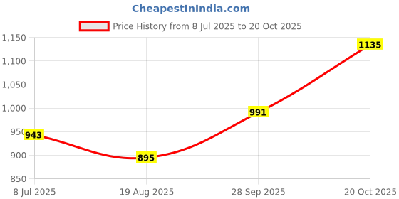 tatacliq.com Sweet Dreams Maroon Cotton PolyblendTrackpants sweet dreams Price History Graph from 8 Jul 2025 to 20 Oct 2025