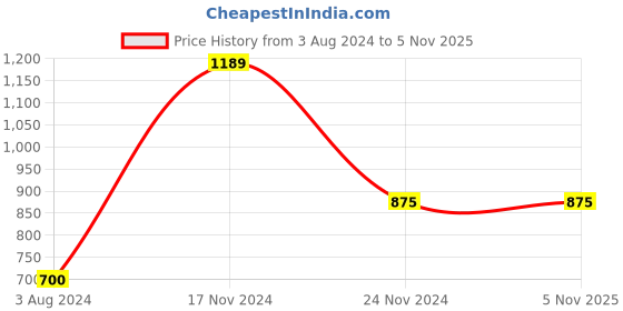 tatacliq.com Sweet Dreams Maroon Cotton Printed Night Gown sweet dreams Price History Graph from 3 Aug 2024 to 2 Nov 2025