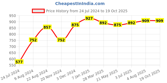 tatacliq.com Sweet Dreams Maroon Cotton Printed Nighty sweet dreams Price History Graph from 24 Jul 2024 to 18 Oct 2025