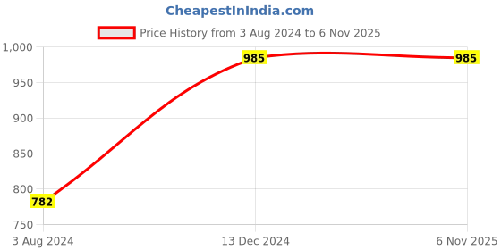 tatacliq.com Sweet Dreams Maroon Cotton Printed Nighty sweet dreams Price History Graph from 3 Aug 2024 to 6 Nov 2025