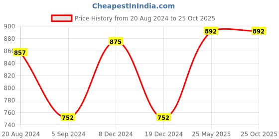 tatacliq.com Sweet Dreams Maroon Cotton Printed Nighty sweet dreams Price History Graph from 20 Aug 2024 to 24 Oct 2025