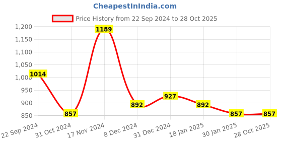 tatacliq.com Sweet Dreams Maroon Cotton Printed Nighty sweet dreams Price History Graph from 22 Sep 2024 to 28 Oct 2025