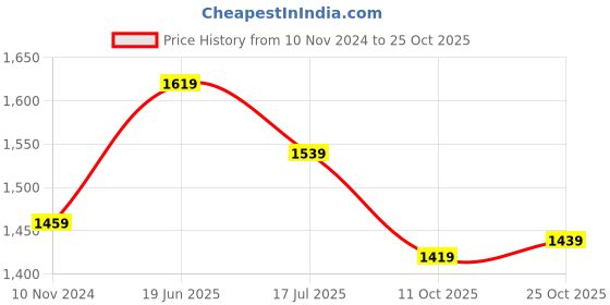 tatacliq.com Sweet Dreams Maroon Cotton Printed Nighty sweet dreams Price History Graph from 10 Nov 2024 to 25 Oct 2025