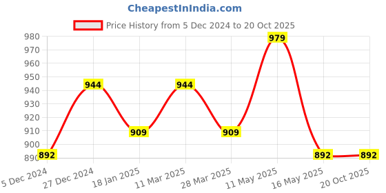 tatacliq.com Sweet Dreams Maroon Cotton Printed Nighty sweet dreams Price History Graph from 5 Dec 2024 to 20 Oct 2025