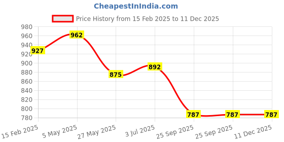 tatacliq.com Sweet Dreams Maroon Cotton Printed Nighty sweet dreams Price History Graph from 15 Feb 2025 to 11 Dec 2025
