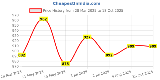 tatacliq.com Sweet Dreams Maroon Cotton Printed Nighty sweet dreams Price History Graph from 28 Mar 2025 to 18 Oct 2025