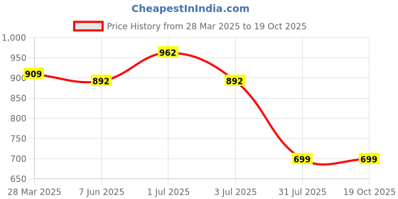 tatacliq.com Sweet Dreams Maroon Cotton Printed Nighty sweet dreams Price History Graph from 28 Mar 2025 to 19 Oct 2025