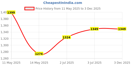 tatacliq.com Sweet Dreams Maroon Cotton Printed Tunic With Pyjamas sweet dreams Price History Graph from 11 May 2025 to 3 Dec 2025