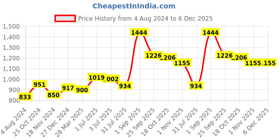 tatacliq.com Sweet Dreams Maroon Cotton Regular Fit Joggers sweet dreams Price History Graph from 4 Aug 2024 to 5 Dec 2025
